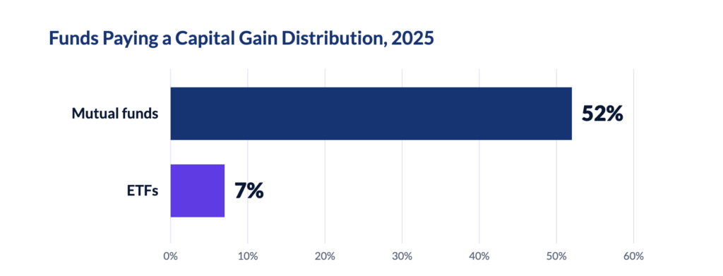 Bar chart: 52% of mutual funds vs. 7% of ETFs paid a capital gain distribution in 2025
